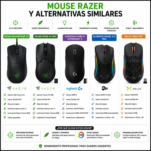 Mouse Razer y alternativas similares en AliExpress Chile